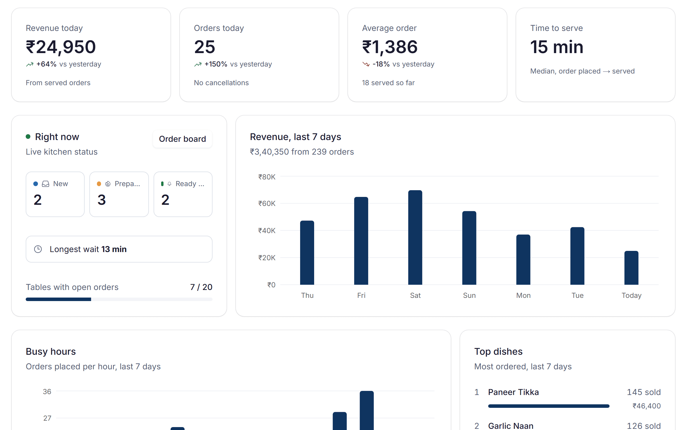 The owner's overview: revenue, orders, average order and time to serve, and the last seven days of revenue